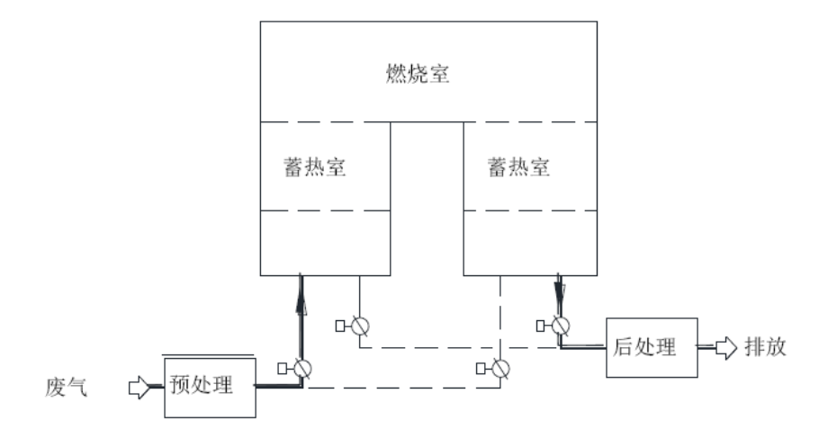 固定式二室蓄熱燃燒裝置示意圖 固定式二室蓄熱燃燒裝置示意圖
