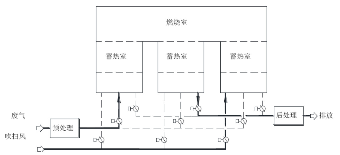 固定式三室蓄熱燃燒裝置示意圖 固定式三室蓄熱燃燒裝置示意圖