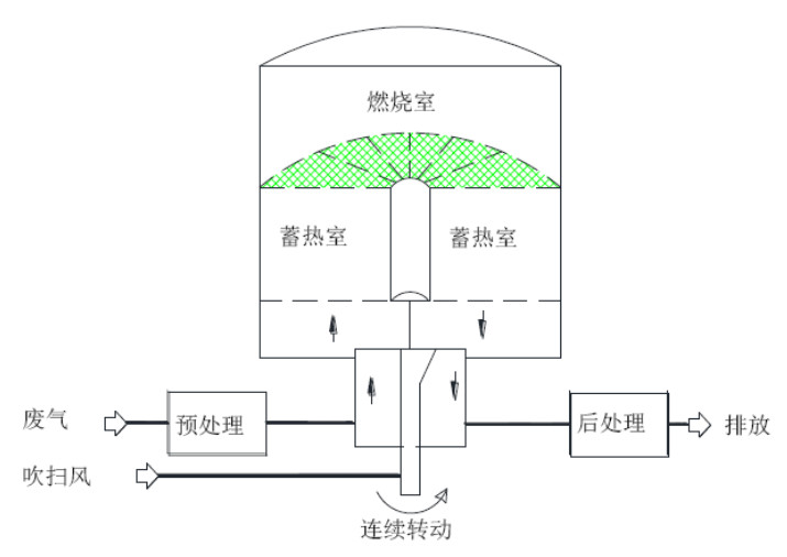 旋轉式蓄熱燃燒裝置示意圖 旋轉式蓄熱燃燒裝置示意圖