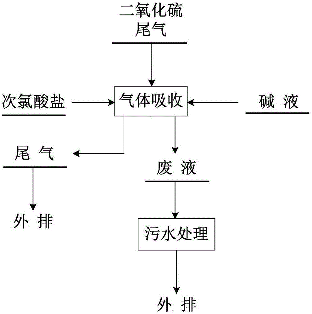 二氧化硫廢氣處理設備工藝流程
