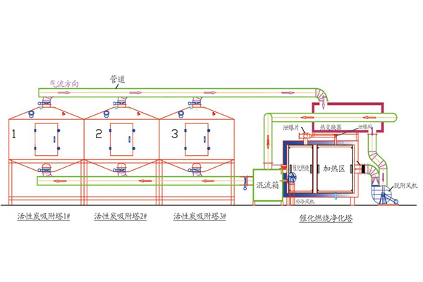 催化燃燒廢氣處理設備原理